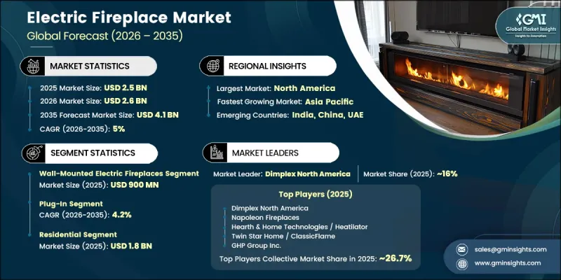 Electric Fireplace Market - IMG1