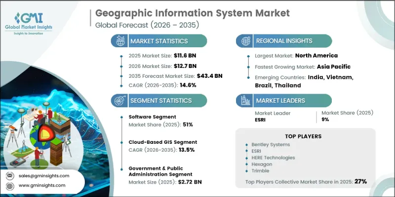 Geographic Information System Market - IMG1