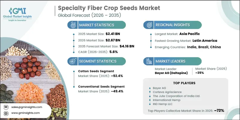 Specialty Fiber Crop Seeds Market - IMG1