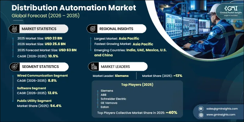 Distribution Automation Market - IMG1