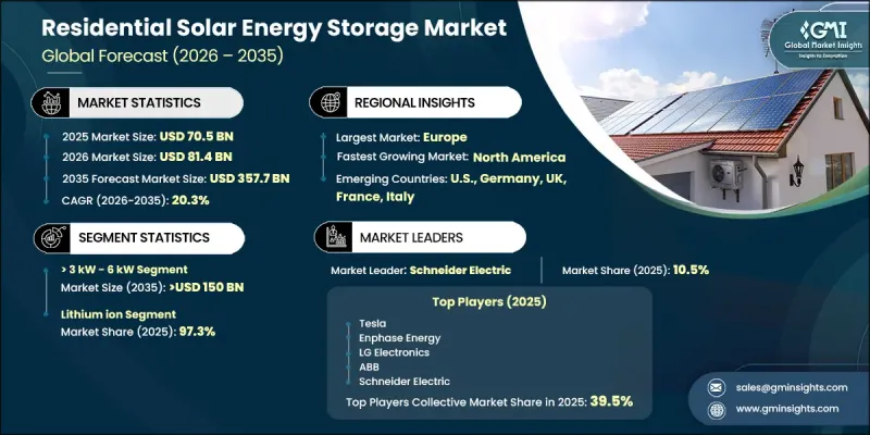 Residential Solar Energy Storage Market - IMG1