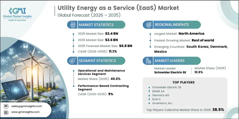 Utility Energy as a Service (EaaS) Market - IMG1