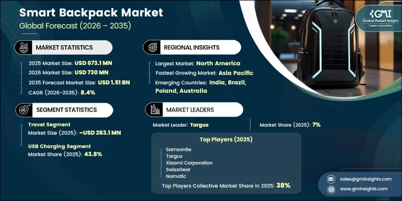 Smart Backpack Market - IMG1