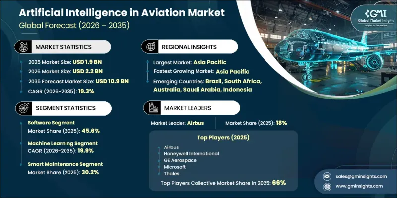 Artificial Intelligence in Aviation Market - IMG1