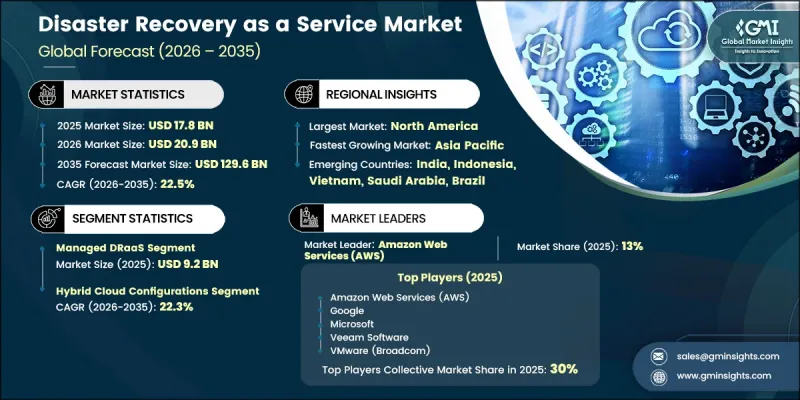 Disaster Recovery as a Service Market - IMG1