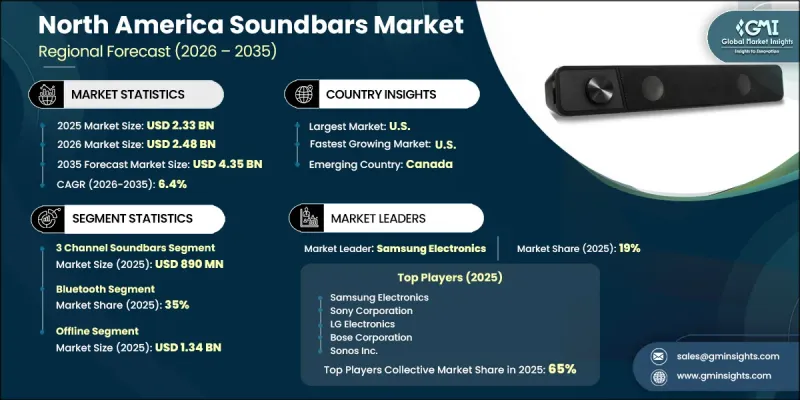 North America Soundbars Market - IMG1