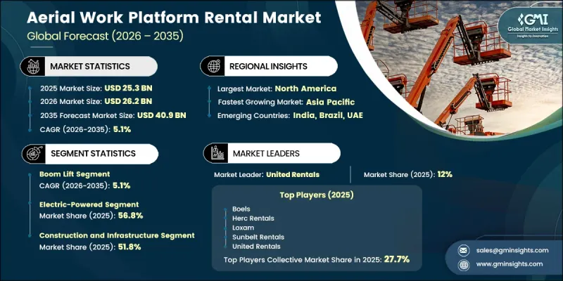 Aerial Work Platform Rental Market - IMG1