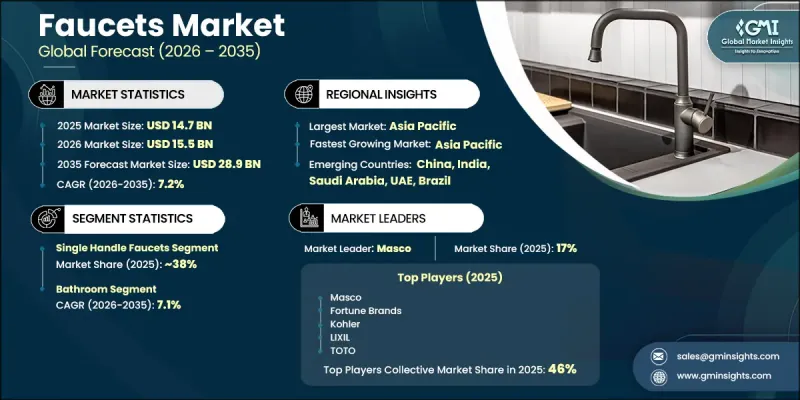Faucets Market - IMG1