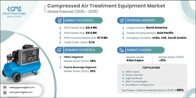Compressed Air Treatment Equipment Market - IMG1
