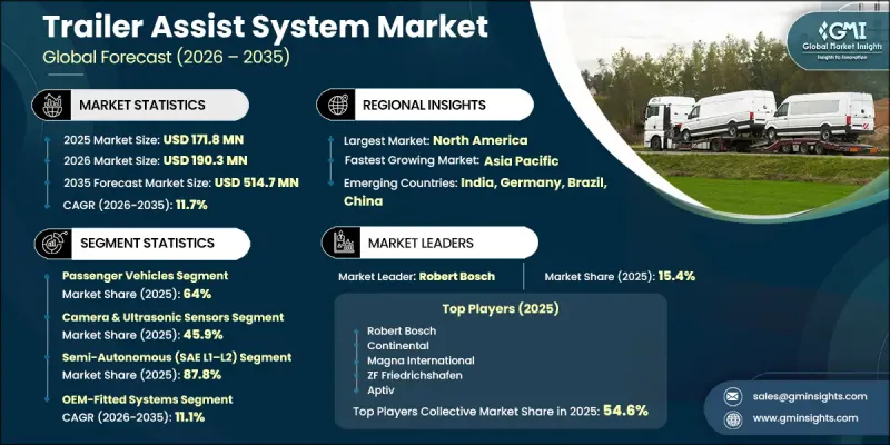 Trailer Assist System Market - IMG1