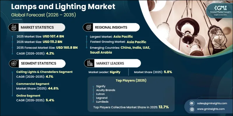 Lamps and Lighting Market - IMG1