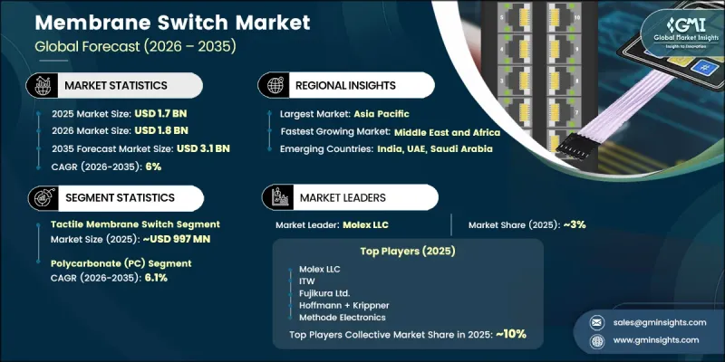 Membrane Switch Market - IMG1