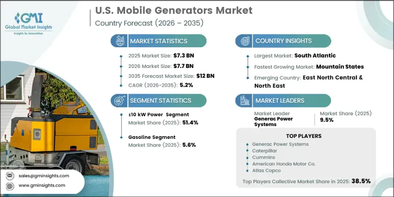 U.S. Mobile Generators Market - IMG1