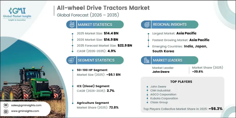 All-wheel Drive Tractors Market - IMG1