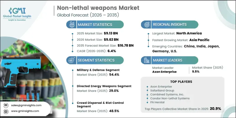 Non-lethal weapons Market - IMG1