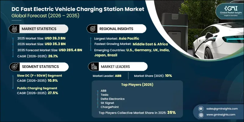 DC Fast Electric Vehicle Charging Station Market - IMG1