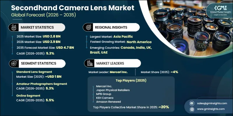 Secondhand Camera Lens Market - IMG1