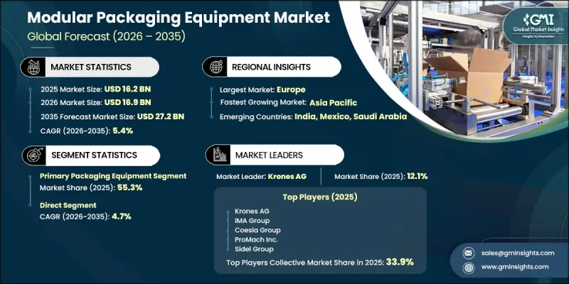 Global Modular Packaging Equipment Market - IMG1