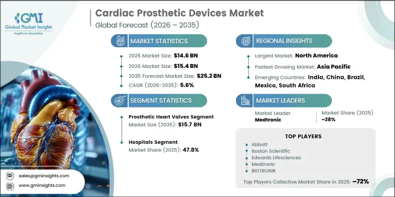 Cardiac Prosthetic Devices Market - IMG1