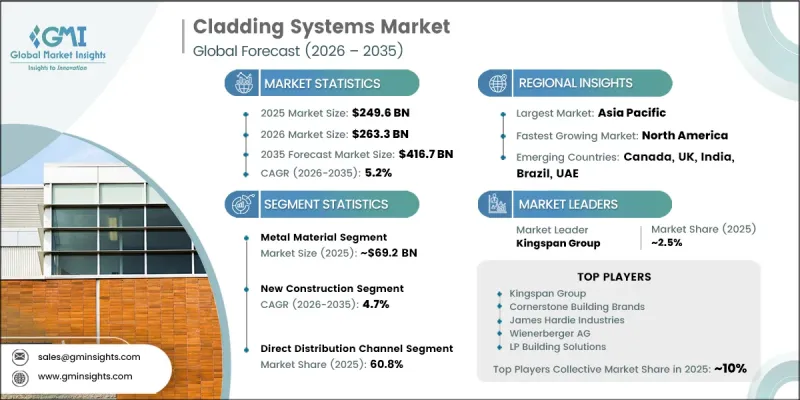 Cladding Systems Market - IMG1