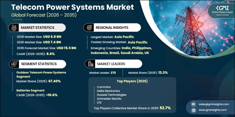 Telecom Power Systems Market - IMG1