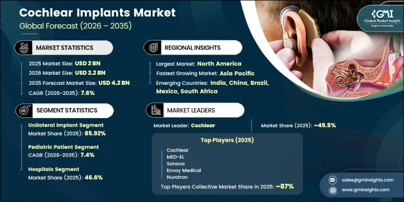 Cochlear Implants Market - IMG1