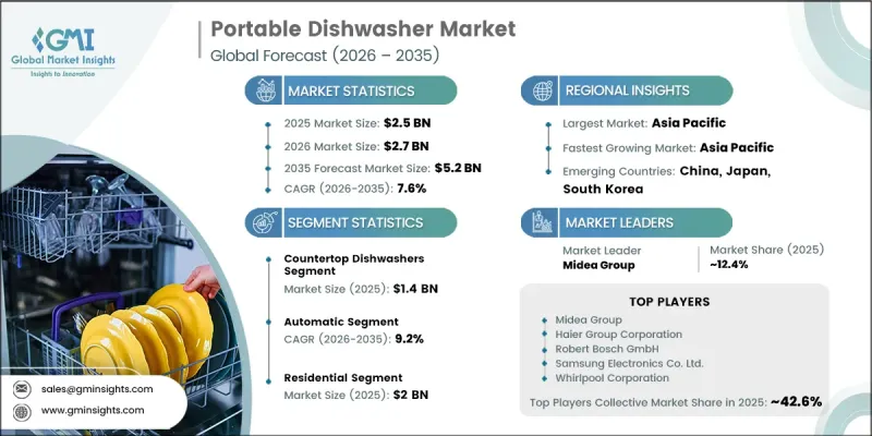 Portable Dishwasher Market - IMG1