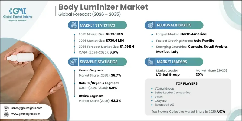 Body Luminizer Market - IMG1