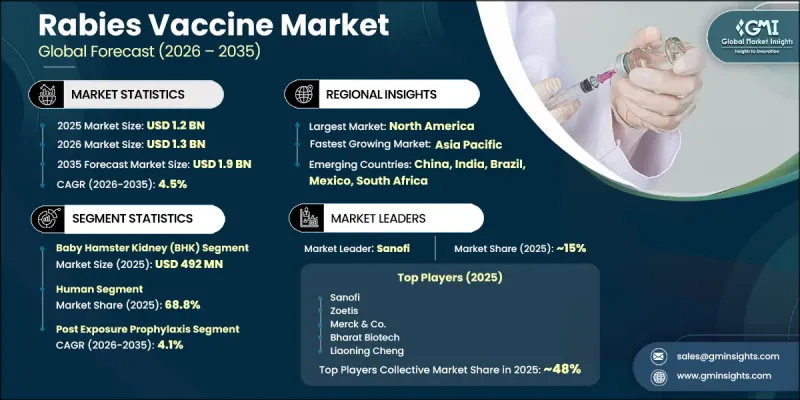 Rabies Vaccine Market - IMG1