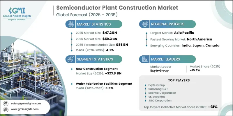 Semiconductor Plant Construction Market - IMG1