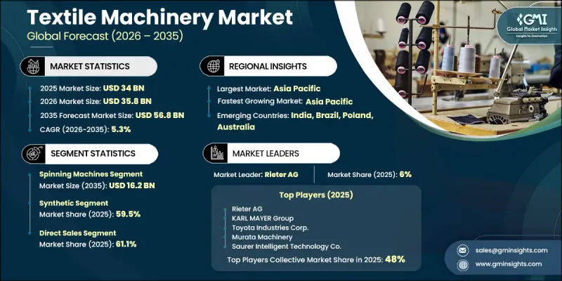 Textile Machinery Market - IMG1