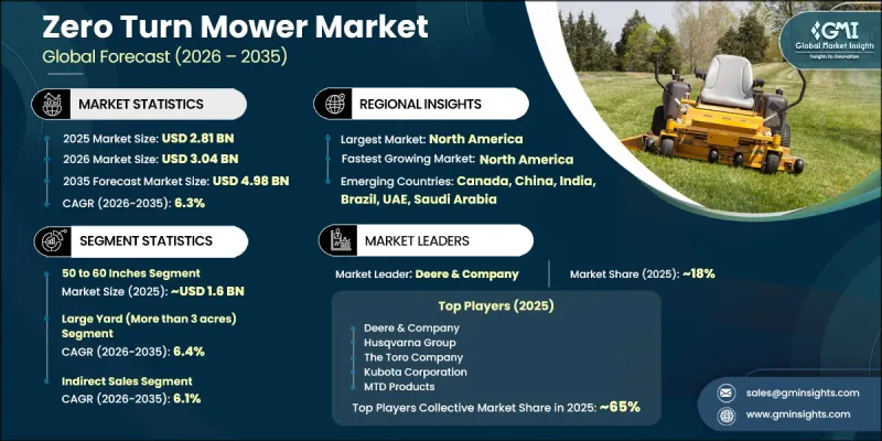 Zero Turn Mower Market - IMG1