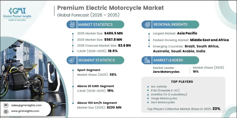 Premium Electric Motorcycle Market - IMG1