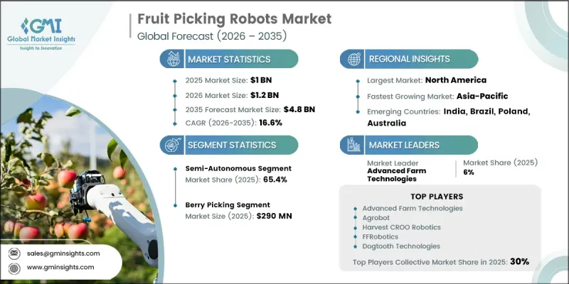 Fruit Picking Robots Market - IMG1