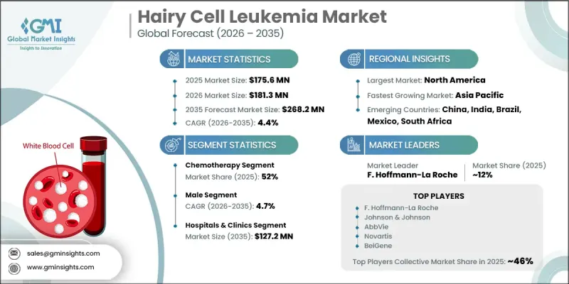 Hairy Cell Leukemia Market - IMG1