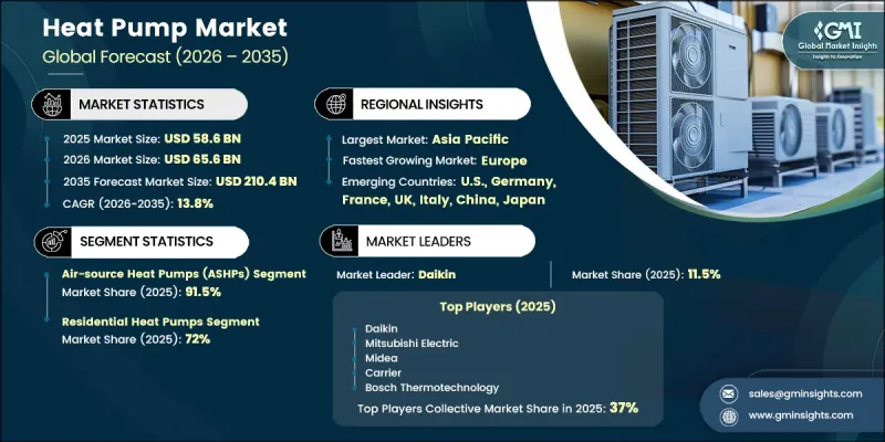 Heat Pump Market - IMG1
