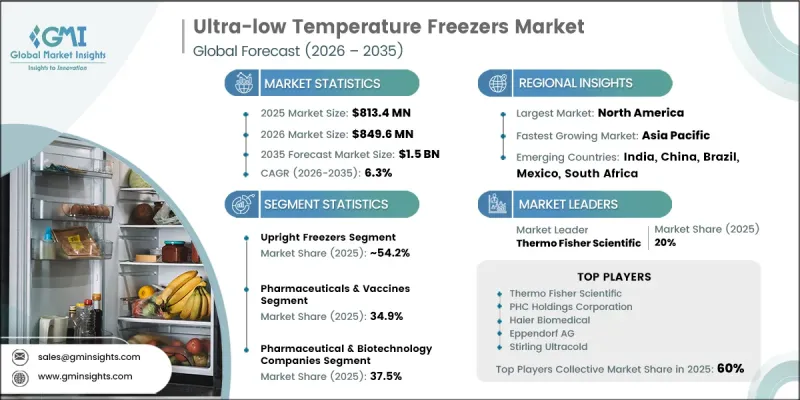 Ultra-low Temperature Freezers Market - IMG1
