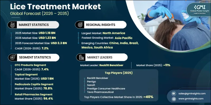 Lice Treatment Market - IMG1