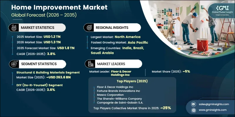 Home Improvement Market - IMG1