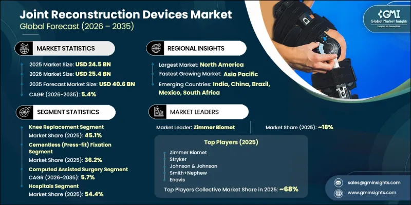 Joint Reconstruction Devices Market - IMG1