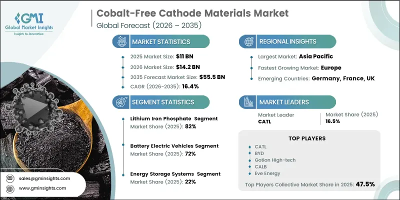Cobalt-Free Cathode Materials Market - IMG1