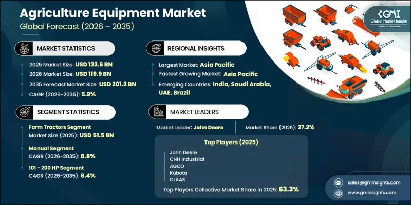 Agriculture Equipment Market - IMG1