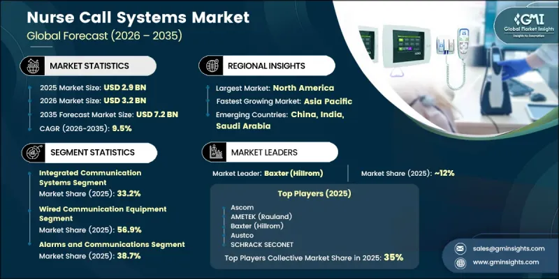 Nurse Call Systems Market - IMG1