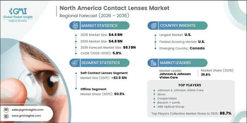North America Contact Lenses Market - IMG1