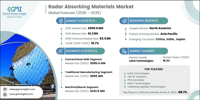 Radar Absorbing Materials Market - IMG1