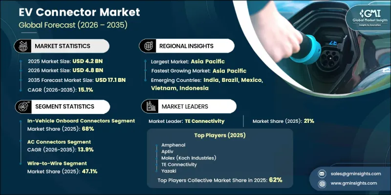 EV Connector Market - IMG1
