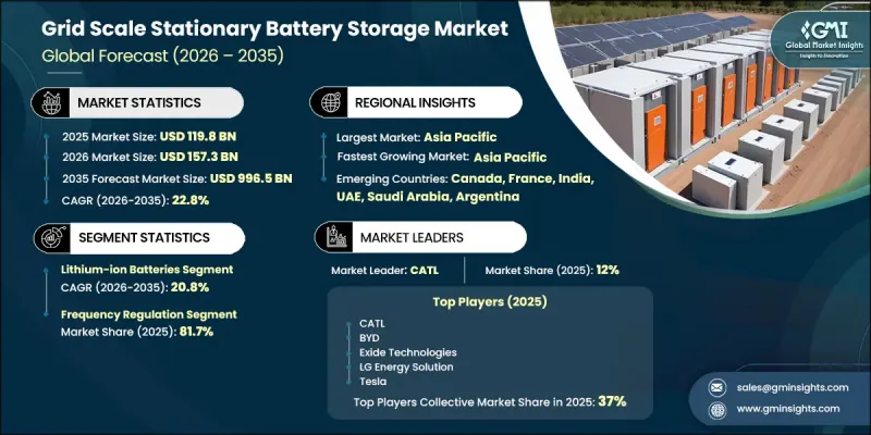 Grid Scale Stationary Battery Storage Market - IMG1