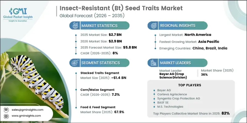 Insect-Resistant (Bt) Seed Traits Market - IMG1