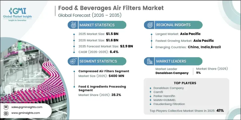 Food and Beverages Air Filters Market - IMG1