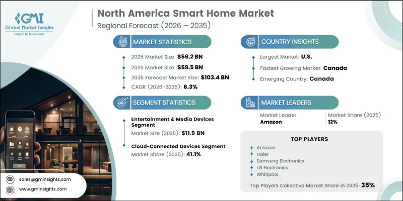 North America Smart Home Market - IMG1